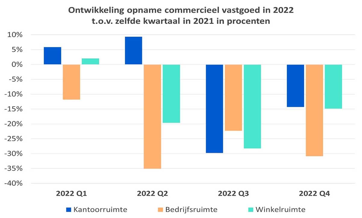 Vaart Uit Commercieel Vastgoedmarkt | NVM