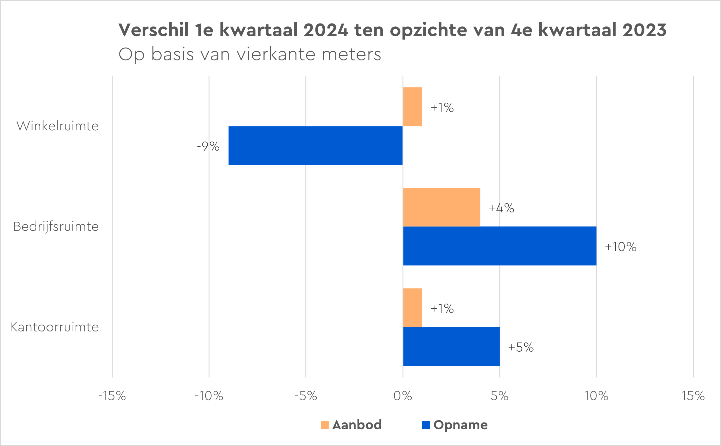 NVM Business Cijfers Commercieel Vastgoed Eerste Kwartaal 2024 | NVM