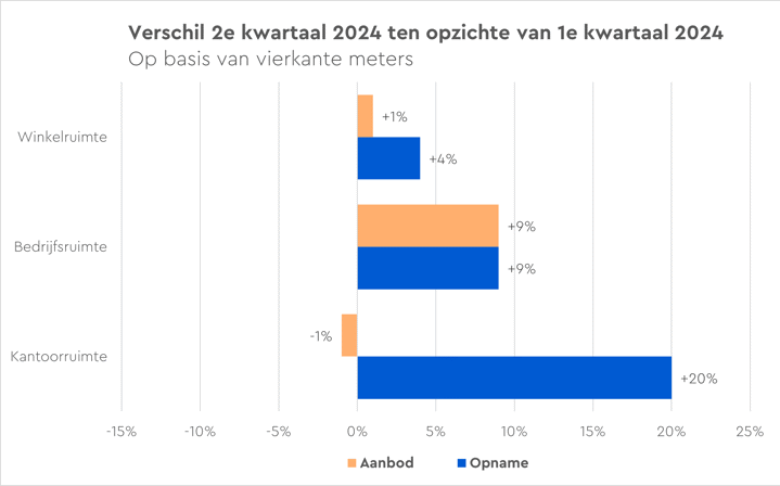 Commercieel Vastgoed Q2