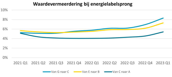 Waardevermeerdering Bij Labelsprong