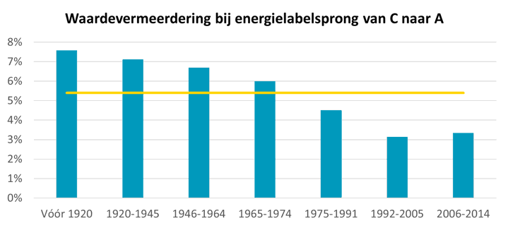 Waardevermeerdering Bij Labelsprong Van C Naar A
